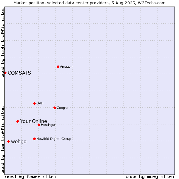 Market position of Your.Online vs. webgo vs. COMSATS