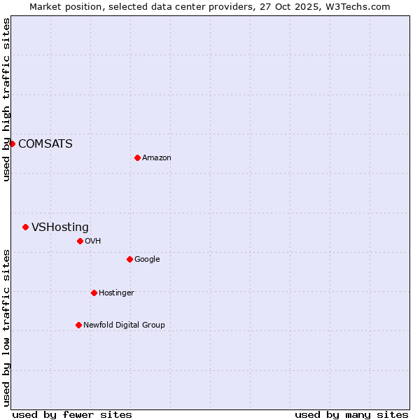 Market position of VSHosting vs. COMSATS