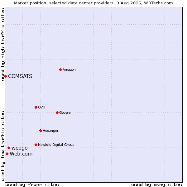 Market position of webgo vs. Web.com vs. COMSATS