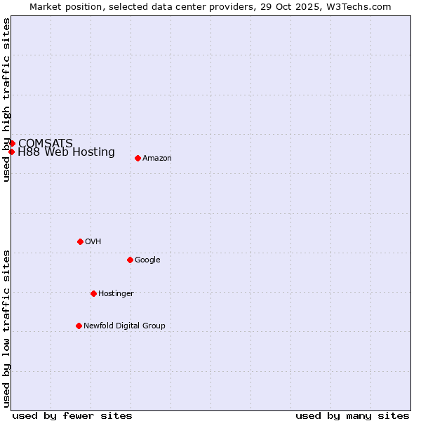 Market position of COMSATS vs. H88 Web Hosting