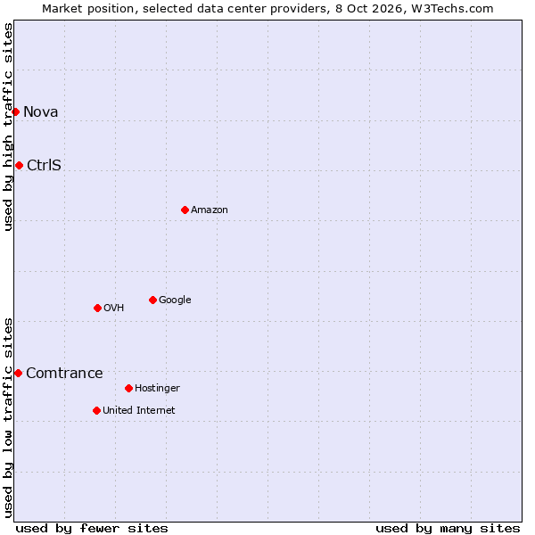 Market position of CtrlS vs. Comtrance vs. Nova