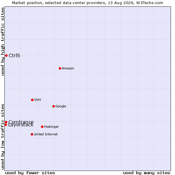 Market position of CtrlS vs. Comtrance vs. Layerstack