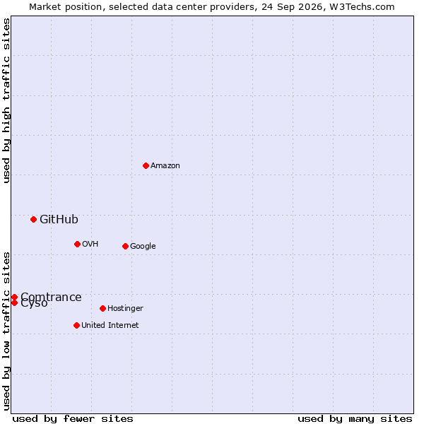 Market position of GitHub vs. Comtrance vs. Cyso