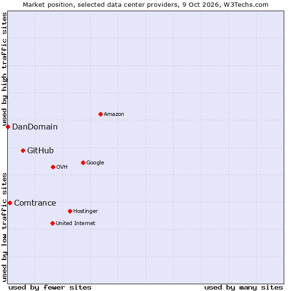 Market position of GitHub vs. Comtrance vs. DanDomain