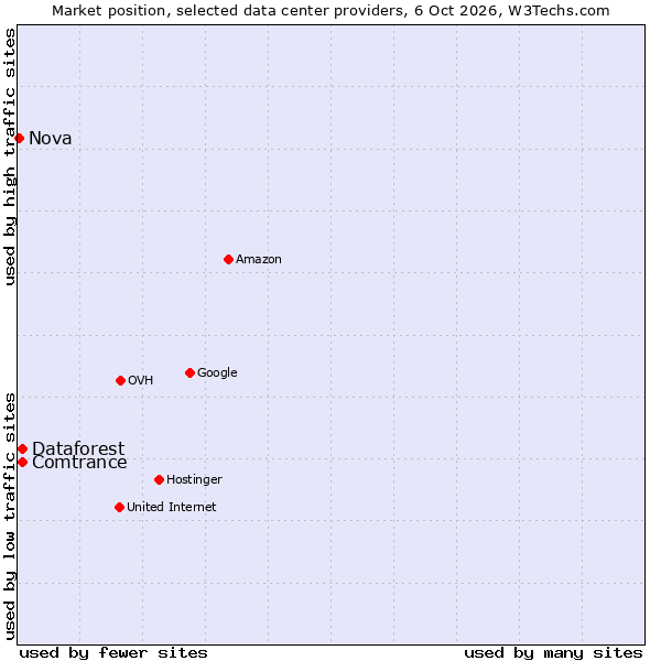 Market position of Comtrance vs. Dataforest vs. Nova