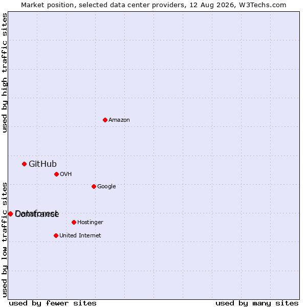 Market position of GitHub vs. Comtrance vs. Dataforest