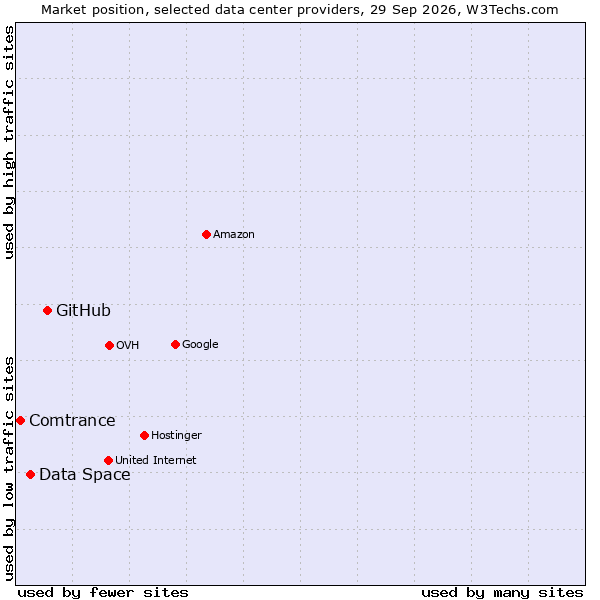 Market position of GitHub vs. Data Space vs. Comtrance
