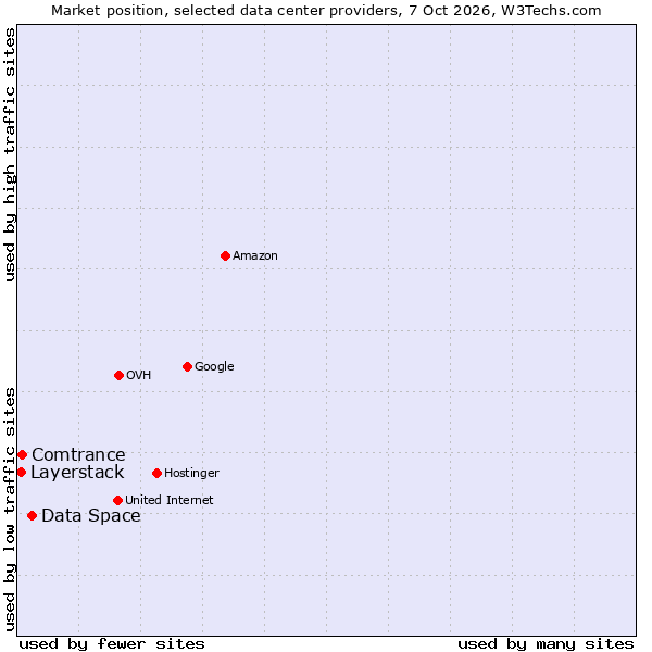 Market position of Data Space vs. Comtrance vs. Layerstack