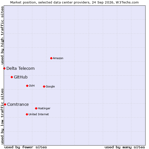 Market position of GitHub vs. Comtrance vs. Delta Telecom