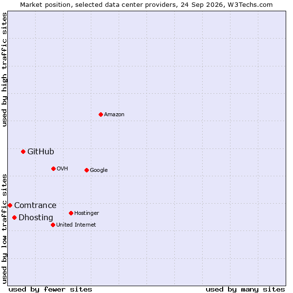 Market position of GitHub vs. Dhosting vs. Comtrance