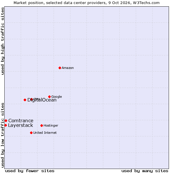 Market position of DigitalOcean vs. Comtrance vs. Layerstack