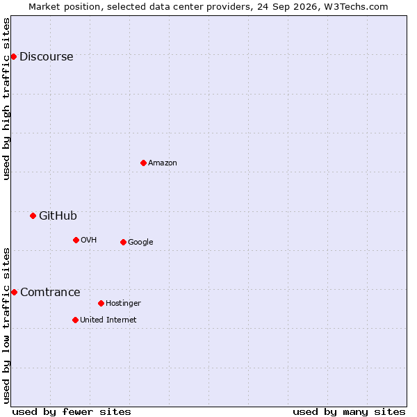 Market position of GitHub vs. Comtrance vs. Discourse