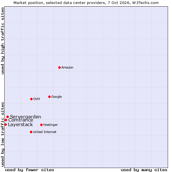 Market position of Servergarden vs. Comtrance vs. Layerstack