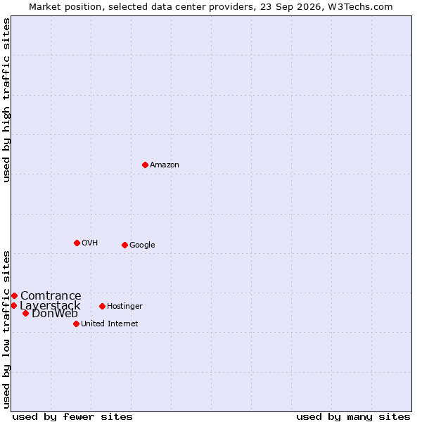 Market position of DonWeb vs. Comtrance vs. Layerstack