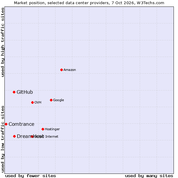 Market position of DreamHost vs. GitHub vs. Comtrance