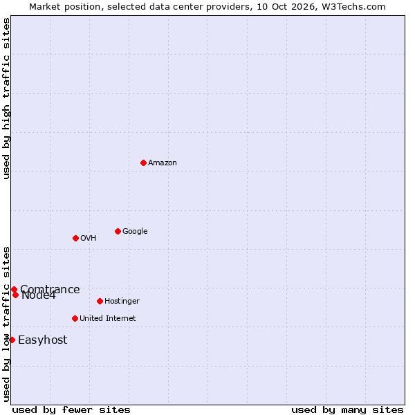 Market position of Node4 vs. Comtrance vs. Easyhost