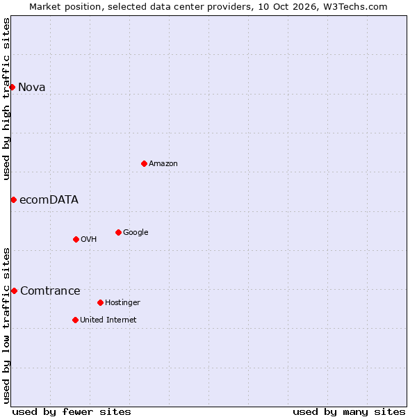 Market position of Comtrance vs. ecomDATA vs. Nova