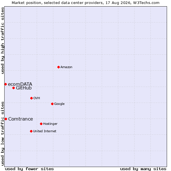 Market position of GitHub vs. Comtrance vs. ecomDATA