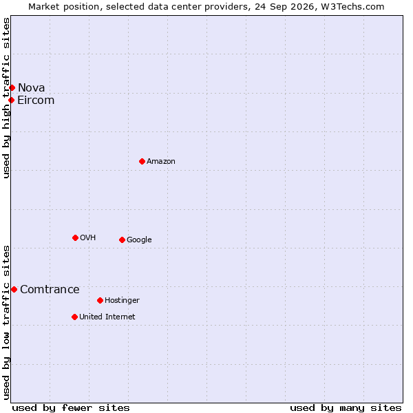 Market position of Comtrance vs. Nova vs. Eircom
