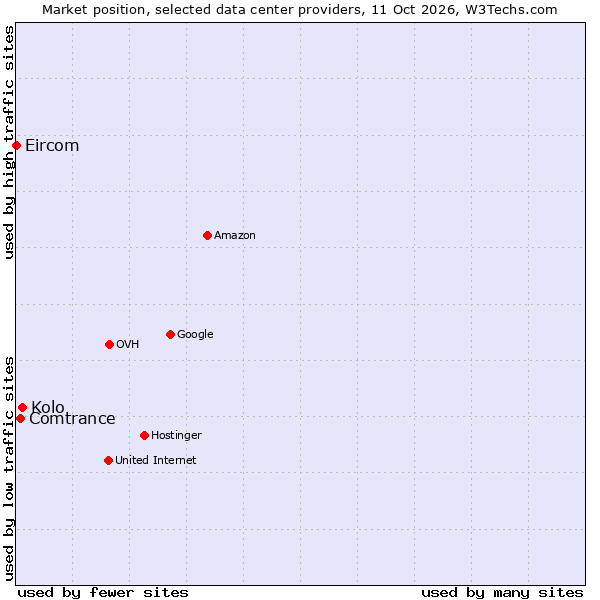 Market position of Kolo vs. Comtrance vs. Eircom