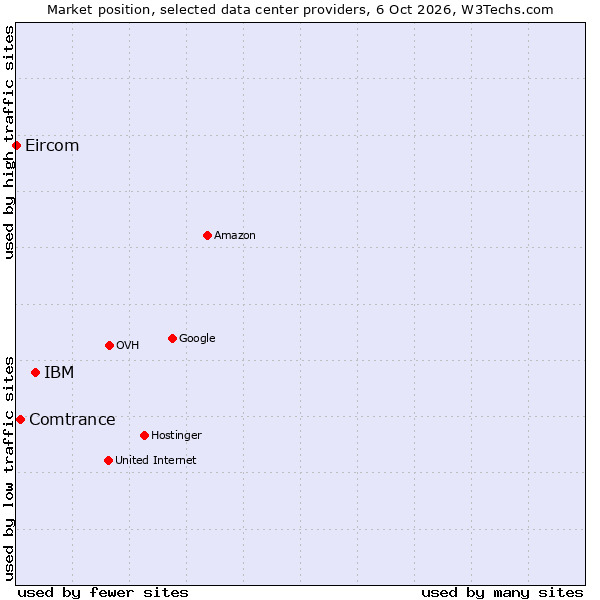 Market position of IBM vs. Comtrance vs. Eircom