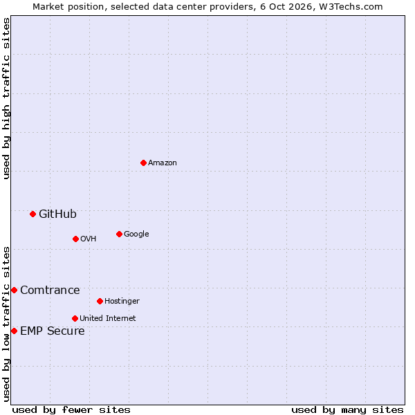 Market position of GitHub vs. Comtrance vs. EMP Secure