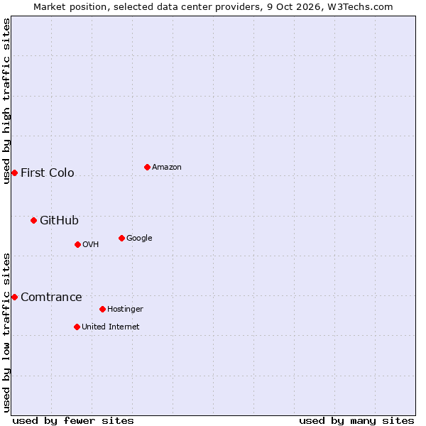 Market position of GitHub vs. Comtrance vs. First Colo