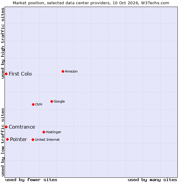 Market position of Pointer vs. Comtrance vs. First Colo