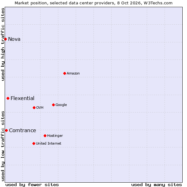 Market position of Flexential vs. Comtrance vs. Nova
