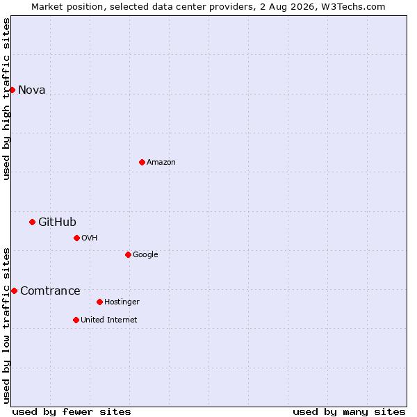 Market position of GitHub vs. Comtrance vs. Nova