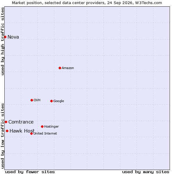 Market position of Hawk Host vs. Comtrance vs. Nova