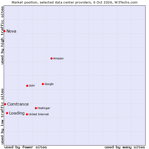 Market position of Loading vs. Comtrance vs. Nova