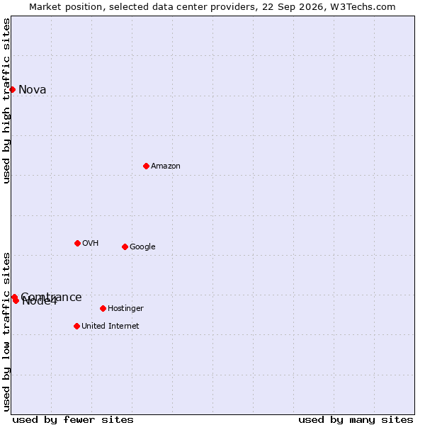 Market position of Node4 vs. Comtrance vs. Nova