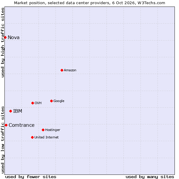 Market position of IBM vs. Comtrance vs. Nova