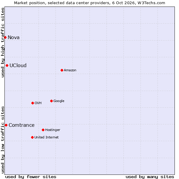Market position of UCloud vs. Comtrance vs. Nova