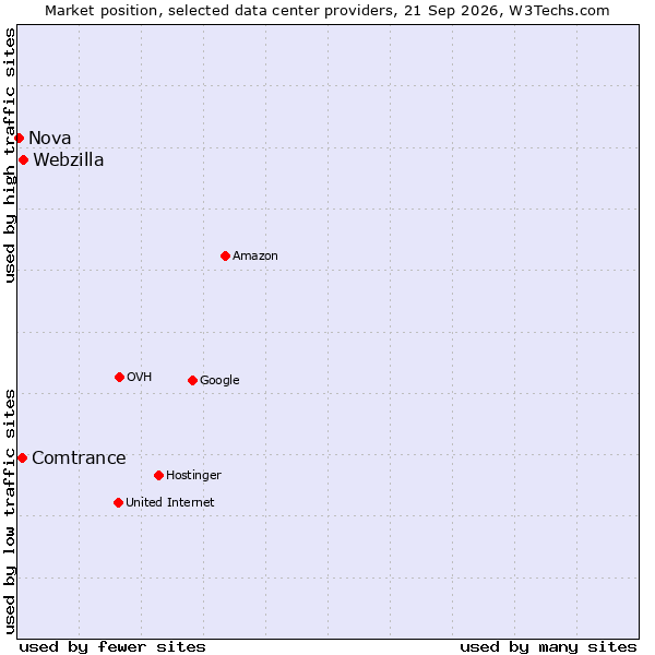 Market position of Webzilla vs. Comtrance vs. Nova