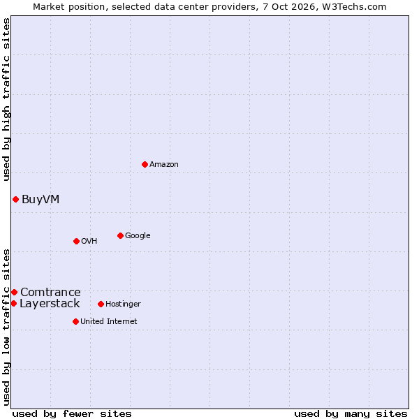 Market position of BuyVM vs. Comtrance vs. Layerstack