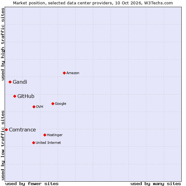 Market position of GitHub vs. Gandi vs. Comtrance