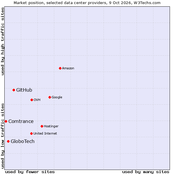 Market position of GitHub vs. GloboTech vs. Comtrance
