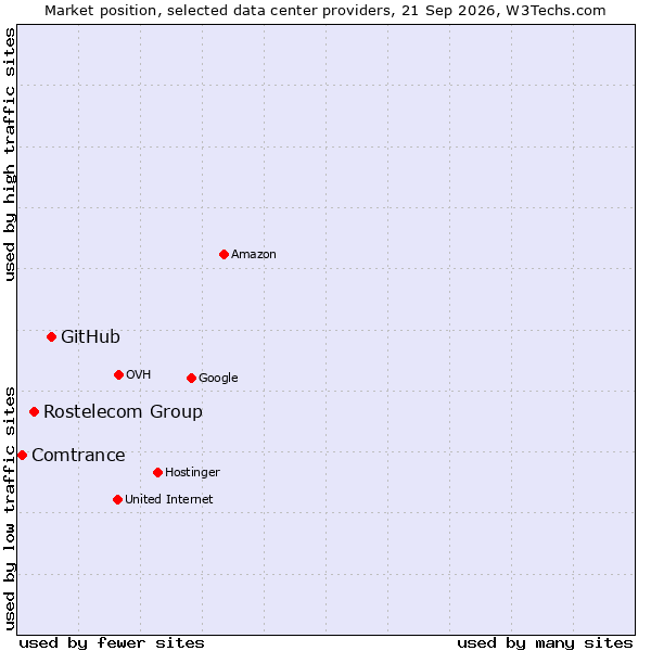 Market position of GitHub vs. Rostelecom Group vs. Comtrance