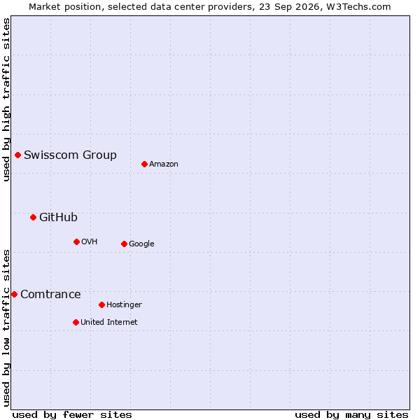 Market position of GitHub vs. Swisscom Group vs. Comtrance