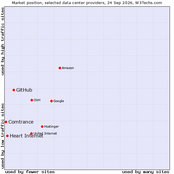 Market position of GitHub vs. Heart Internet vs. Comtrance