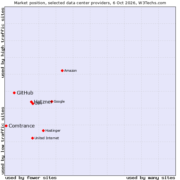Market position of Hetzner vs. GitHub vs. Comtrance