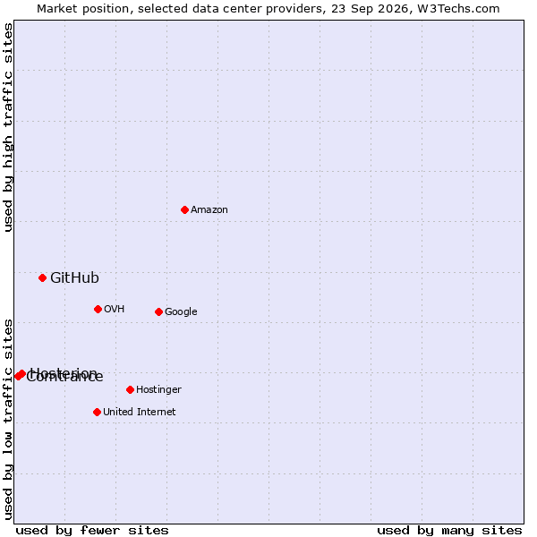 Market position of GitHub vs. Hosterion vs. Comtrance