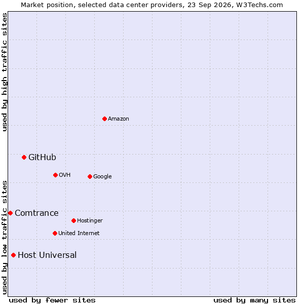 Market position of GitHub vs. Host Universal vs. Comtrance