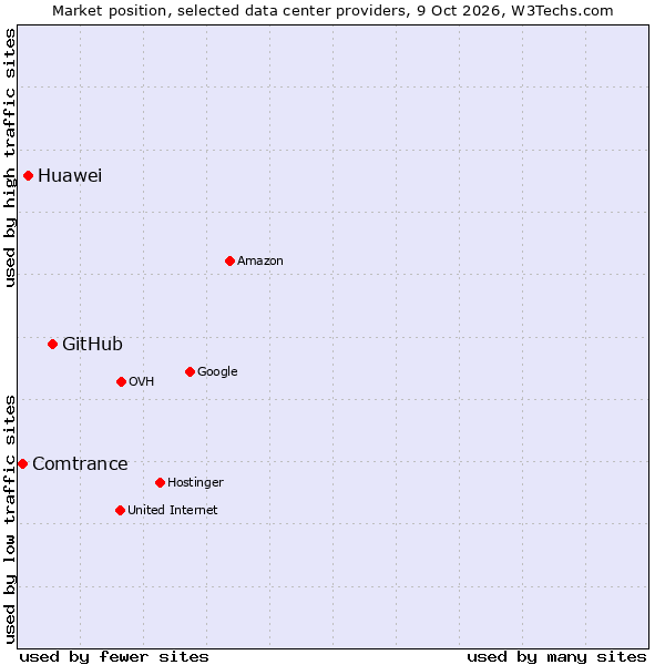 Market position of GitHub vs. Huawei vs. Comtrance
