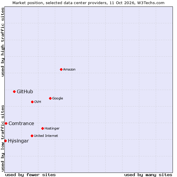 Market position of GitHub vs. Comtrance vs. Hýsingar