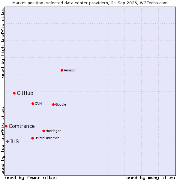 Market position of GitHub vs. IHS vs. Comtrance