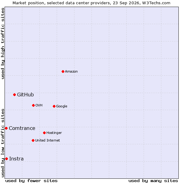 Market position of GitHub vs. Instra vs. Comtrance