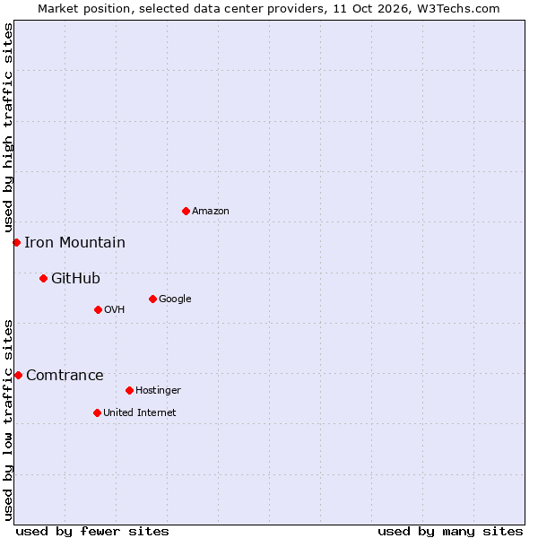 Market position of GitHub vs. Comtrance vs. Iron Mountain